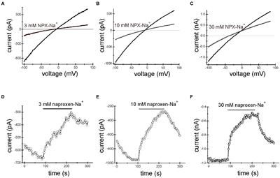 NSAIDs Naproxen, Ibuprofen, Salicylate, and Aspirin Inhibit TRPM7 Channels by Cytosolic Acidification